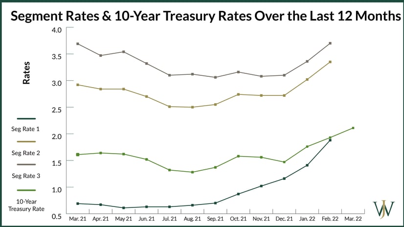 10 yr treasury and segment rates over 12 months_Blog Graphic_Chevron Timing Pension Lump Sum Graphics_Chevron_WJA_2022_3_1600x900