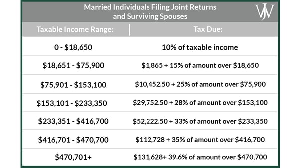 2017 Marginal Tax Rates for Partial Roth Conversions-2