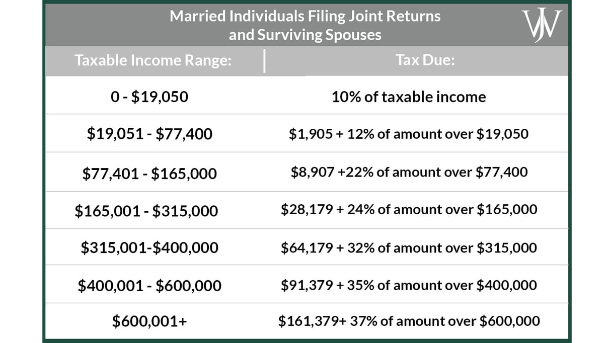 How the Lower Marginal Tax Rates Make Partial Roth Conversions More ...