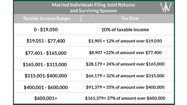 2018 Marginal Tax Rates for Partial Roth Conversions-1