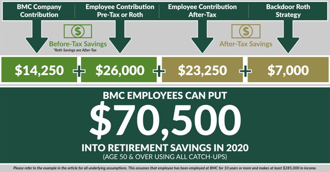 2020 retirement savings contribution limits-BMC