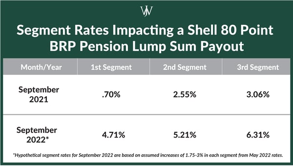 2021 v 2022 - Shell 80 Point BRP Pension Lump Sum Payout Segment Rates-01
