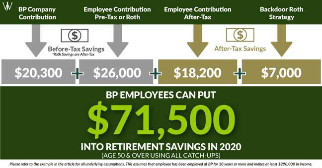 BP Employees Can Save MORE in the ESP 401(K) Plan