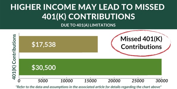 401a Income Limits_General_Blog_2024_4_1600x900_Missed 401(k) Contributions