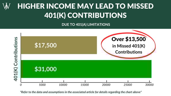 415 income limits_General_Blog_2024_11_higher income may lead to missed 401k contributions