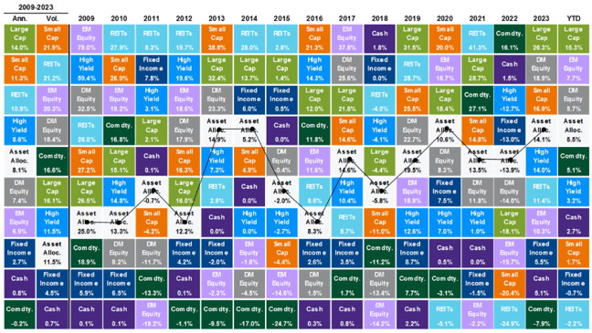 Asset class returns ytd 2024 and 10 year annualized - june 2024