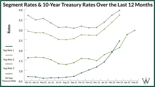 BP Segment Rates_BP _Blog_2022_5_1600x900_segment rates and 10 year treasury