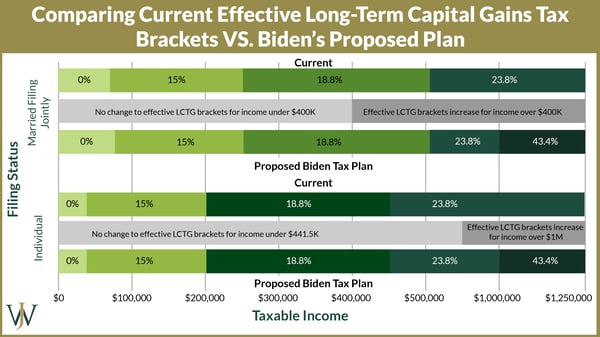 Biden Tax Plan - Long Term Capital Gains Tax Brackets-02-02