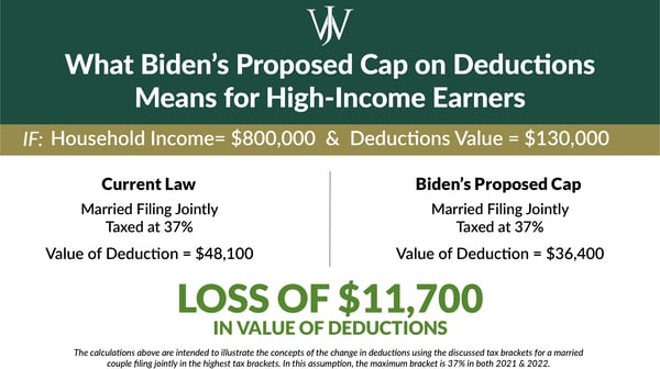 Biden Tax Plan - Proposed Cap on Deduction Value