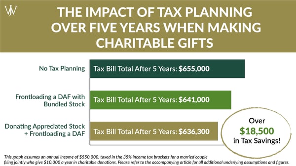 Blog Graphic_ HumanKind Charitable Giving Program_Chevron_2022_1_1600x900_tax savings