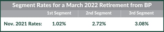 Blog Graphic_BP Timing Pension Lump Sum Graphics_BP_WJA_2021_6_1600x900_March 2022 Rates