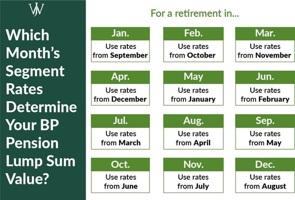 Blog Graphic_BP_RAP Pension Elections_600x400_Calendar for which rates are used for lump sum calculation