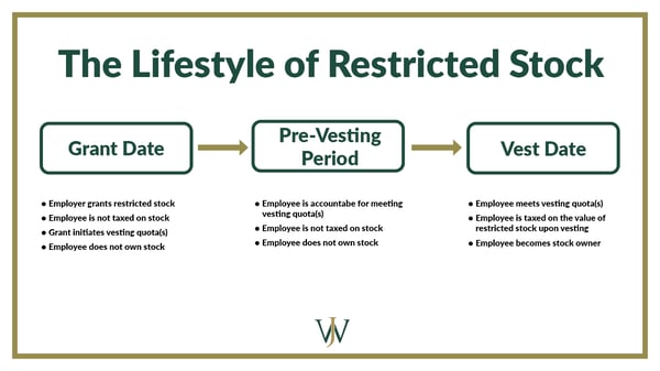 Blog Graphic_WJA_life Cycle of Restriced Stock_1600x900