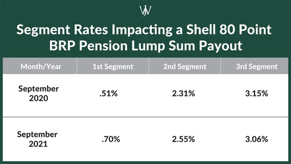 Blog Graphics_ Shell_ 80 Point BRP Pension Segment Rates_2021 and 2022_1600x900-01