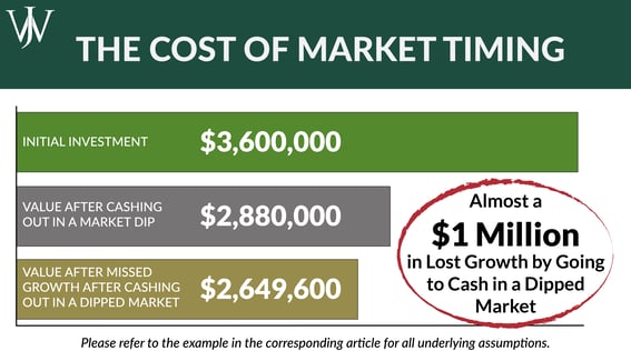 Blog Images _ WJA_Cash Reserves_1600x900_Cost of Market Timing