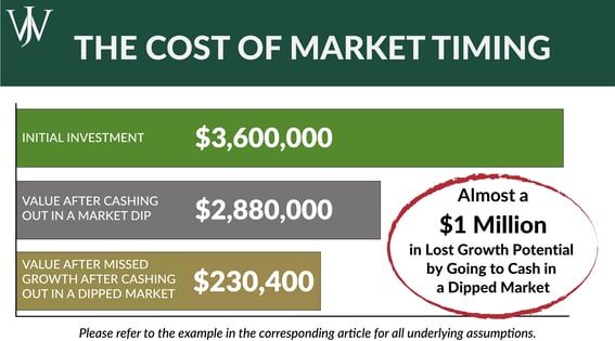 Blog Images _ WJA_Cash Reserves_Cost of Market Timing (1)