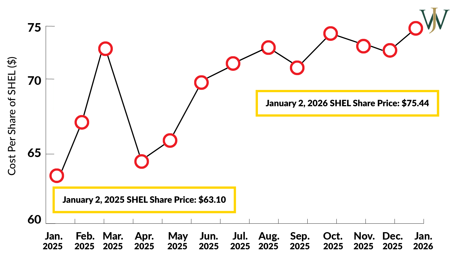 Blog_Shell GESPP_2026_Blog Image Close Prices from 2025-2026 (1)