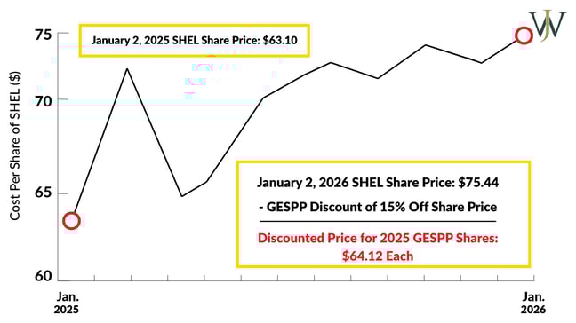 Blog_Shell GESPP_2026_Blog Image Close Prices from 2025-2026 (3)