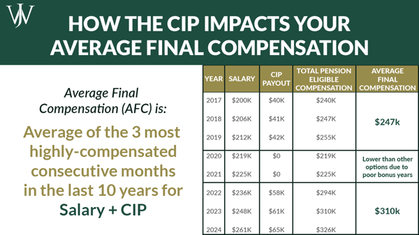 CIP_Chevron_Blog_2022_4_1600x900_how Chevron Incentive Plan impacts average final compensation-1