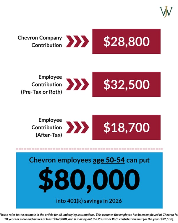 Chevron - Max Savings_Chevron_Blog_2024_Q4_2025 Contribution Limits_ Age 50-54 (2)
