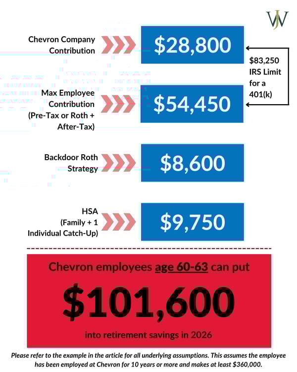 Chevron - Max Savings_Chevron_Blog_2024_Q4_2025 Contribution Limits_Age 60-63 (6)