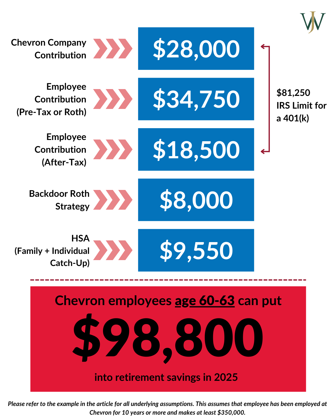 Chevron - Max Savings_Chevron_Blog_2024_Q4_2025 Contribution Limits_Age 60-63