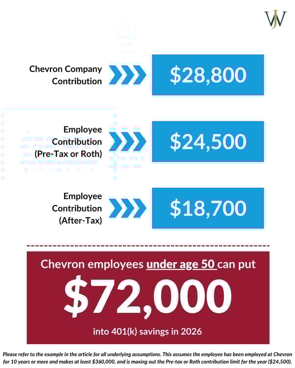 Chevron - Max Savings_Chevron_Blog_2024_Q4_2025 Contribution Limits_Under age 50 (4)
