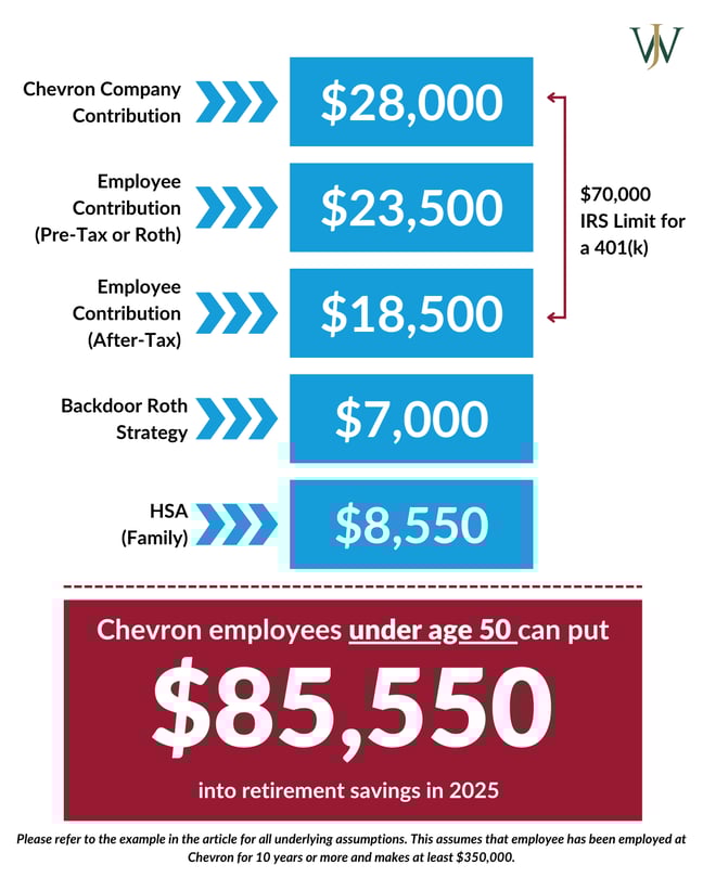Chevron - Max Savings_Chevron_Blog_2024_Q4_2025 Contribution Limits_Under age 50
