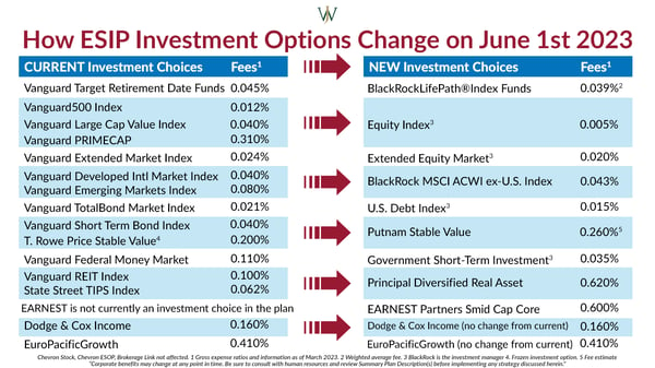 Changes in the Chevron ESIP