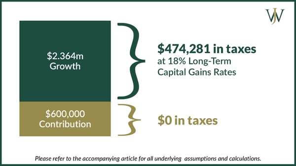 Education - Savings Strategies General_WJA _Blog_2022_8_1600x900_tax impact of after tax example