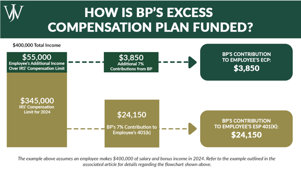 Educational_BP_Blog_2024_6_1200x675_bp how excess compensation plan is funded