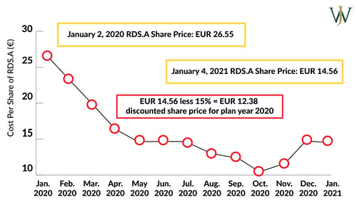 GESPP calculation - share prices for 2020-04