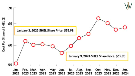GESPP_Shell_Blog_2024_1_1200x675_SHEL Share price