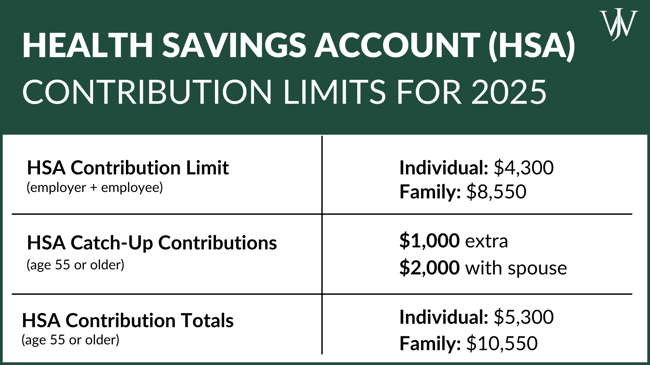 Graphic of the Health Savings Account (HSA) Contribution Limits for 2025