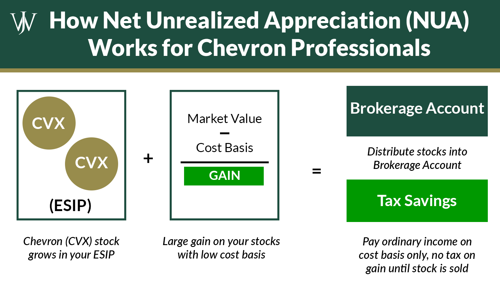 How Chevron Employees Can Use NUA on CVX for Tax Savings