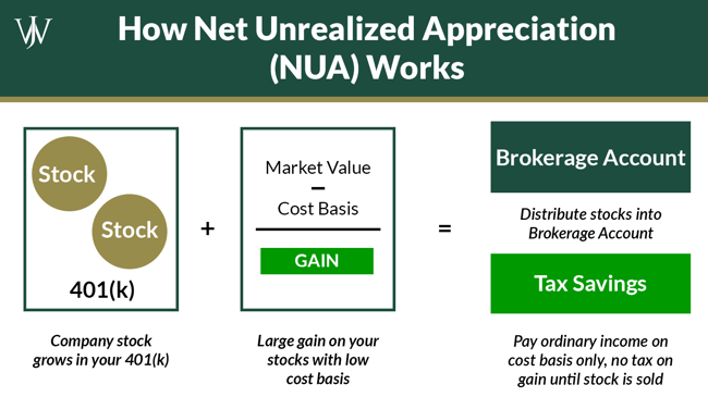 How Net Unrealized Appreciation NUA works for Tax Savings