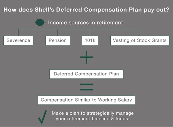 Shell Deferred Compensation Plan Flowchart