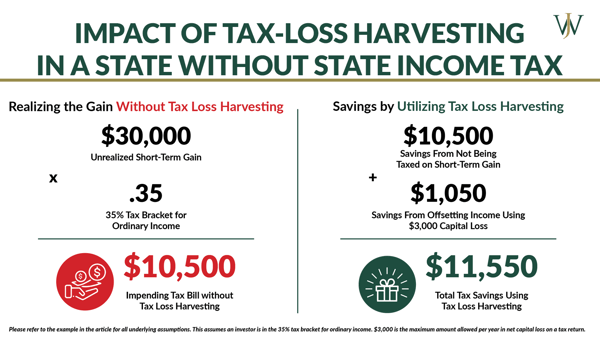 Impact of Tax Loss Harvesting in a State Without Income Tax