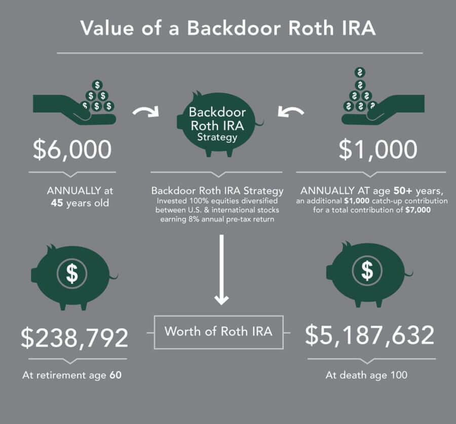 What You Should Know About Backdoor Roth IRAs Vs. Brokerage Accounts