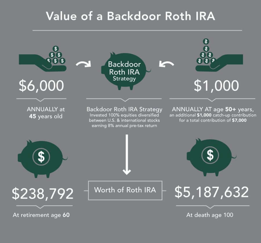 What You Should Know About Backdoor Roth IRAs vs. Brokerage Accounts