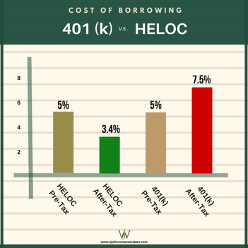 401 k Loans vs. Home Equity Loans The Real Cost of Borrowing