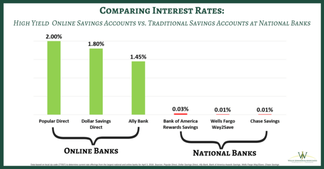 High Yield Online Savings Accounts Vs. Traditional Banking: How Do ...