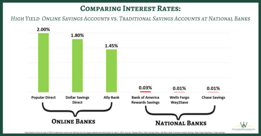 High Yield Online Savings Accounts vs. Traditional Banking