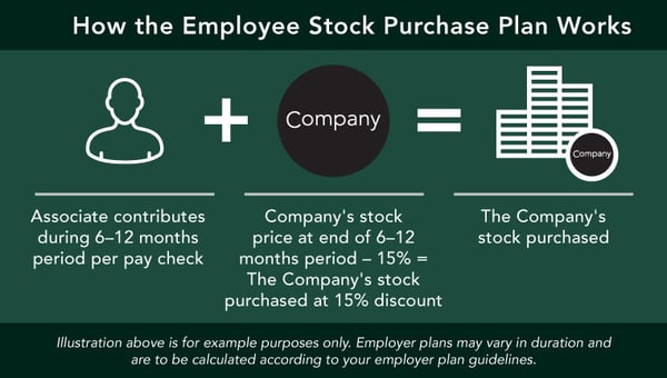How an Employee Stock Purchase Plan works Chart