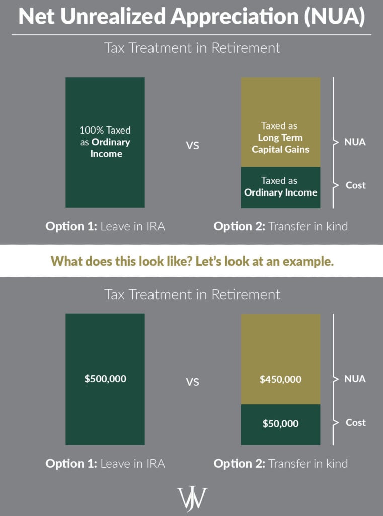 Net Unrealized Appreciation Bar Graph