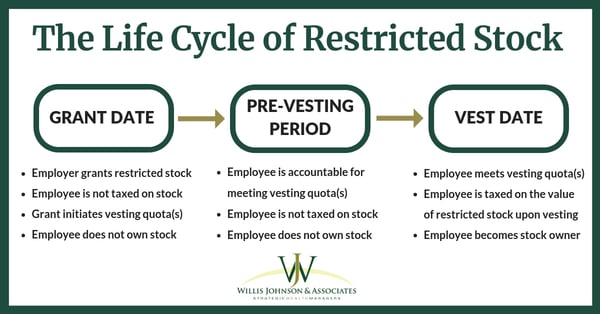 Restricted Stock Compensation Timeline Considerations