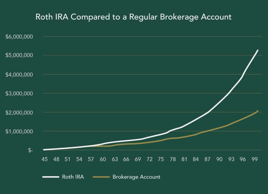 What You Should Know About Backdoor Roth IRAs vs. Brokerage Accounts