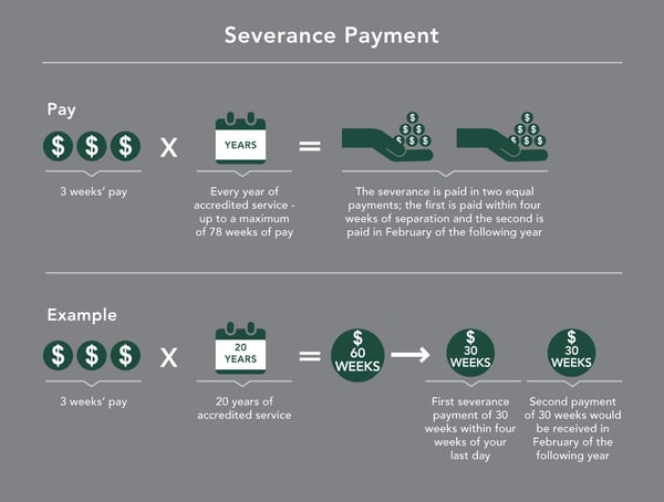 Tax Implications of Severance Pay: Is Severance Taxable? - Tax