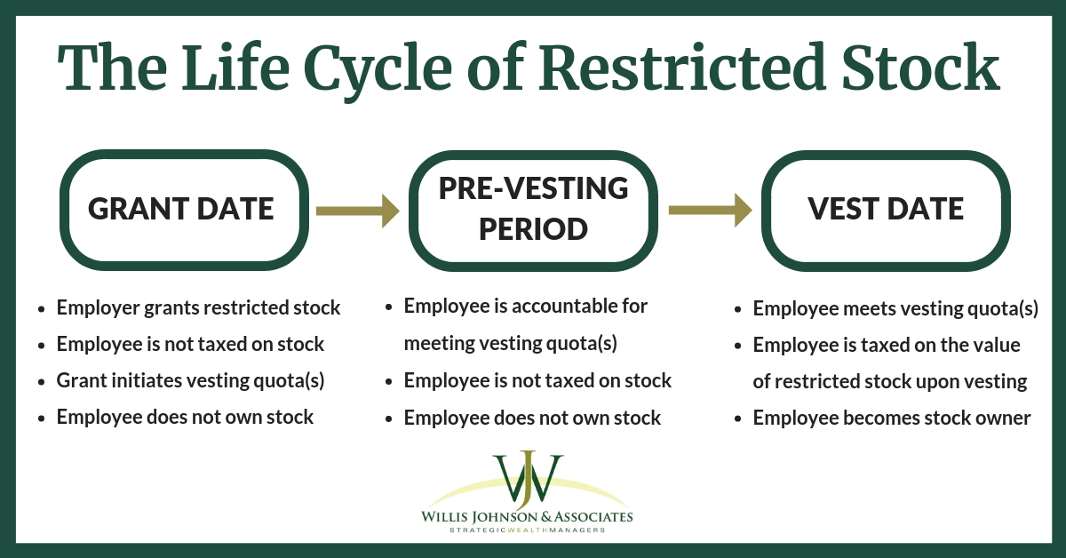 How Restricted Stock Works & What You Should Consider For Your ...