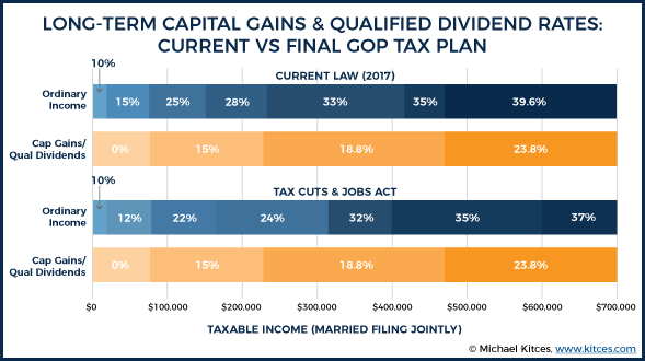 capital gains graph-kitces